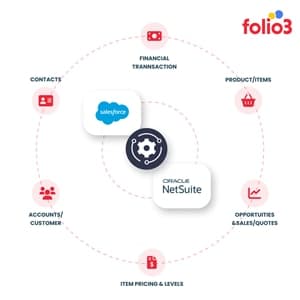 Folio3 Salesforce Connector for NetSuite
