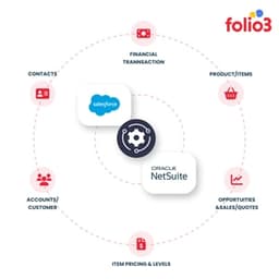 Folio3 Salesforce Connector for NetSuite